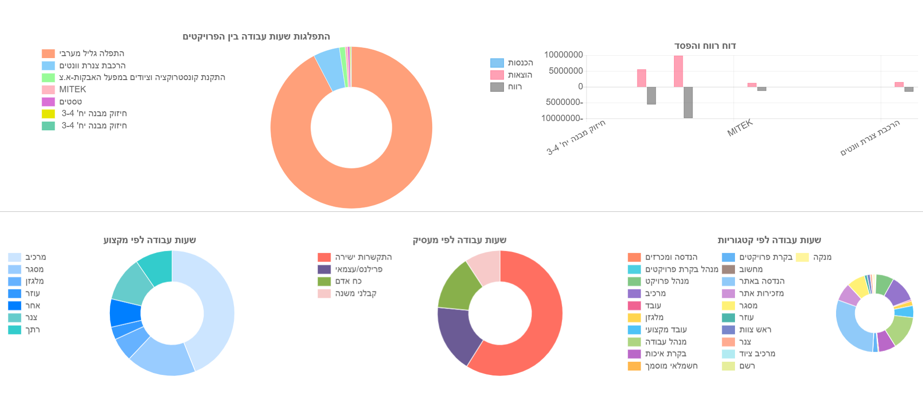 Dashboard Amer Construct